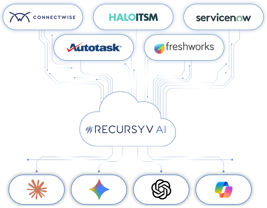 Recursyv AI connecting ConnectWise, HaloITSM, ServiceNow, Autotask and Freshworks to Claude, Gemini, ChatGPT and Microsoft Copilot